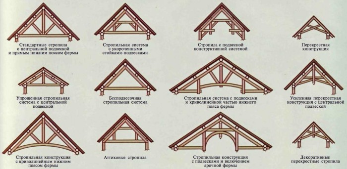 Крыша ломаная мансардная: конструктивные особенности и порядок монтажа